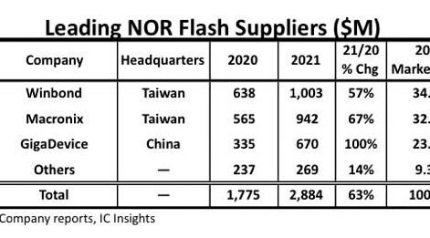 媒体观点：NOR Flash开启车用新赛道 国内厂商如何抢占先机？